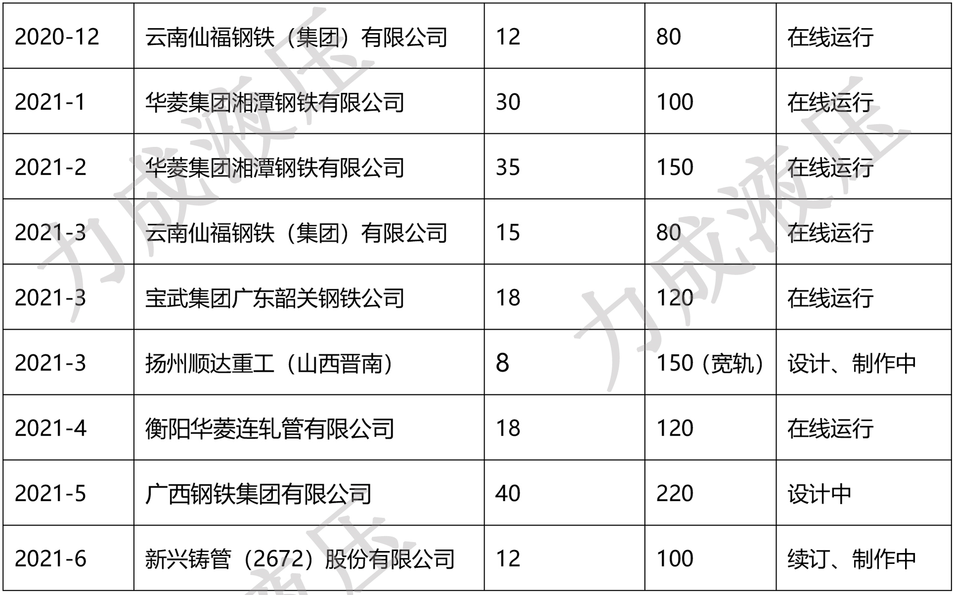工程业绩表